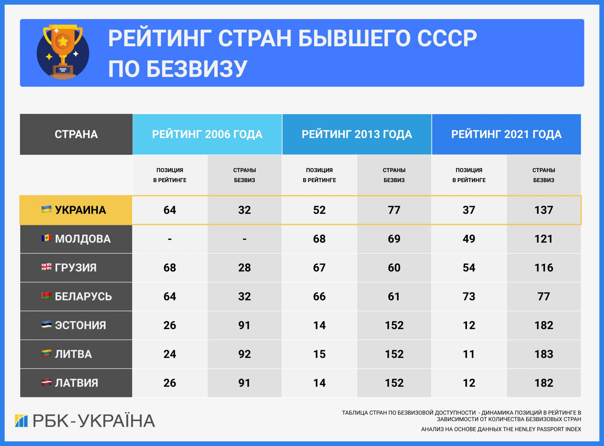 "Розрив з РФ буде тільки рости". Україна значно піднялася у рейтингу паспортів світу