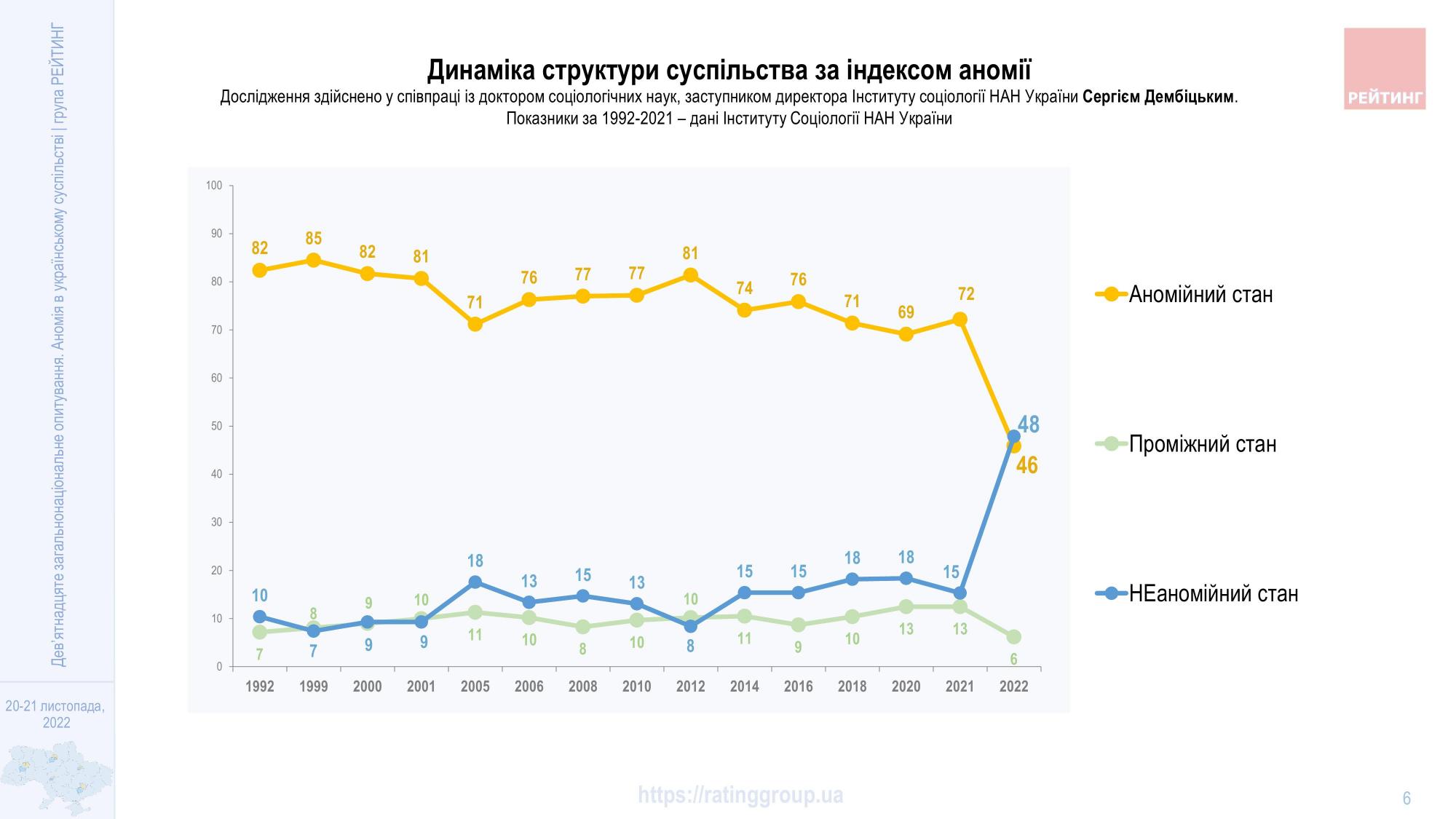 Соціологи зафіксували радикальну зміну в українському суспільстві
