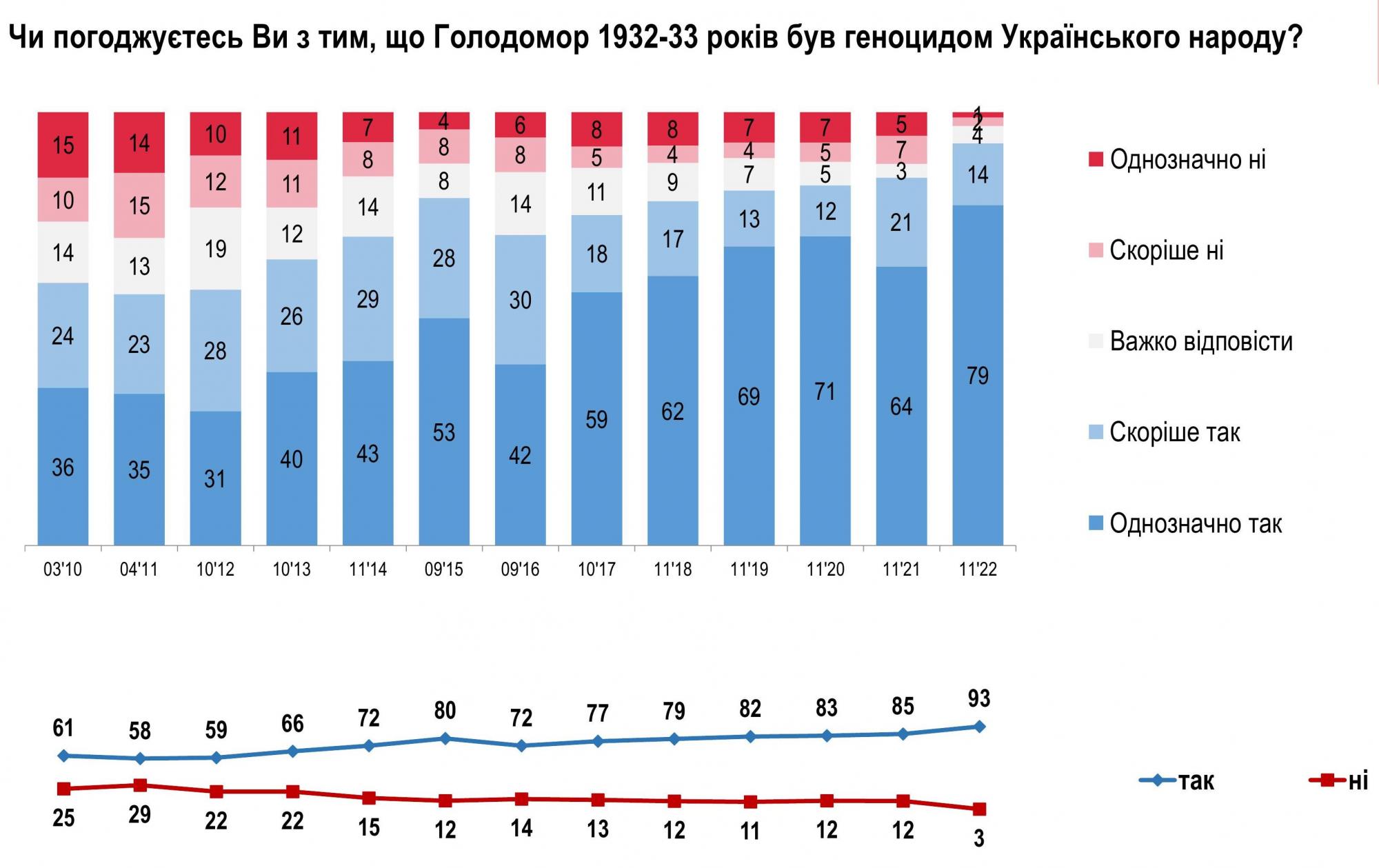 Україна в скорботі у 90-ті роковини Голодомору: що треба знати
