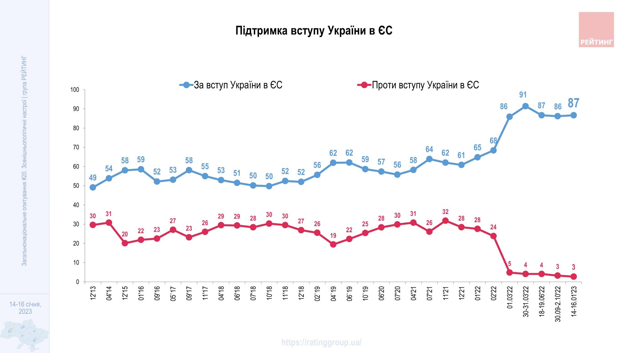 Поддержка вступления в НАТО в Украине выросла до исторического максимума