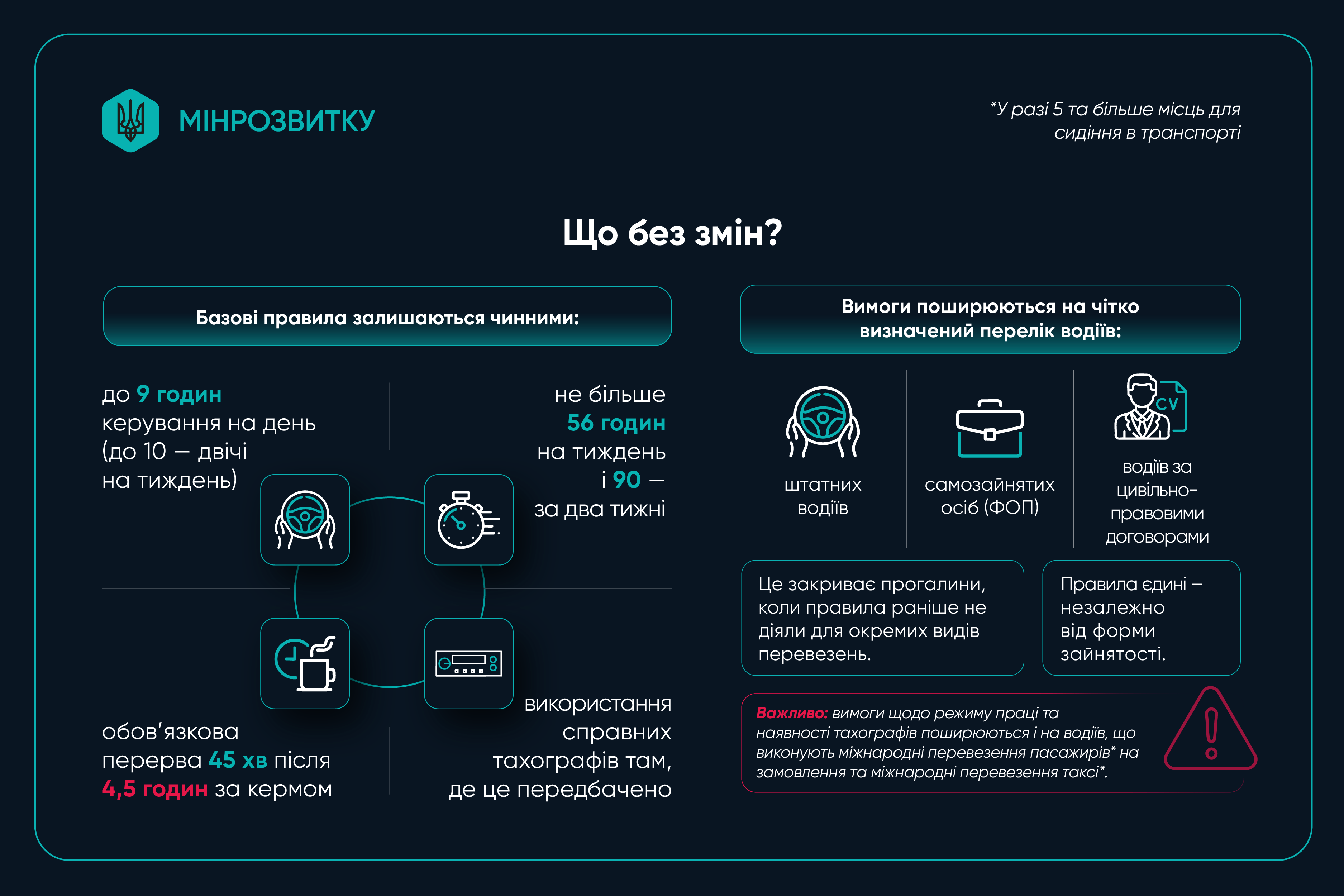 Водіїв в Україні зобов’яжуть працювати за європейськими стандартами: що і коли зміниться