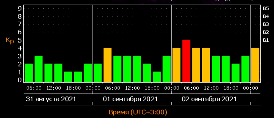 Землю накриє триденною магнітною бурею: коли буде пік