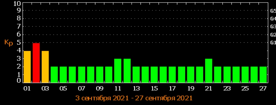 Землю накриє триденною магнітною бурею: коли буде пік