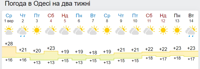 Штормові пориви, дощі та +13 вдень: як надовго затягнуться холоди в Україні
