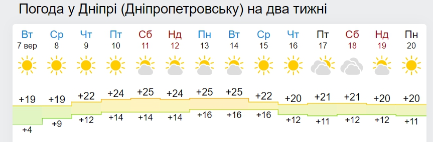 Синоптики рассказали, когда закончится бабье лето и начнется дождливая осень