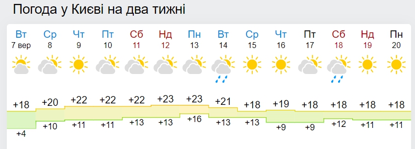 Синоптики рассказали, когда закончится бабье лето и начнется дождливая осень