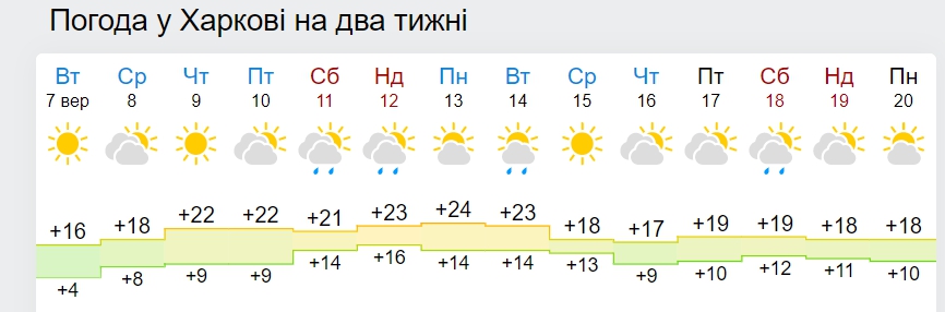 Синоптики рассказали, когда закончится бабье лето и начнется дождливая осень