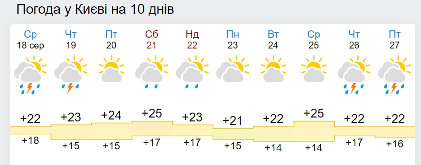 Синоптики рассказали, зальет ли Киев дождем на День Независимости
