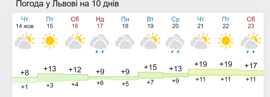 В Украину вернется 20-градусное потепление: названа дата