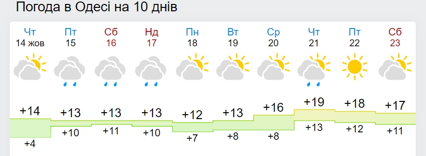 В Украину вернется 20-градусное потепление: названа дата