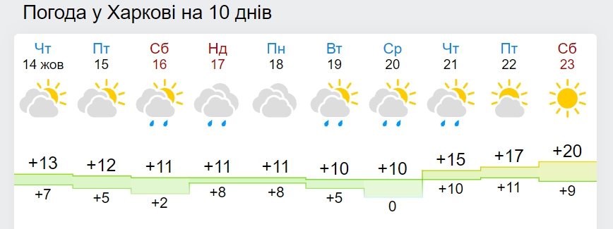 В Украину вернется 20-градусное потепление: названа дата