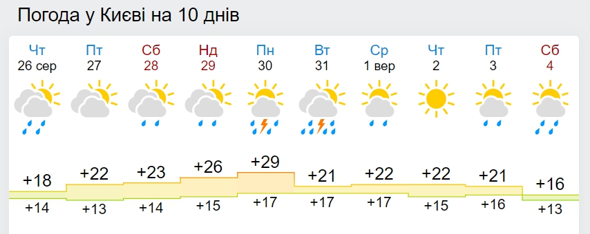 Идем к осени: синоптики напугали ночным похолоданием до +4 градусов