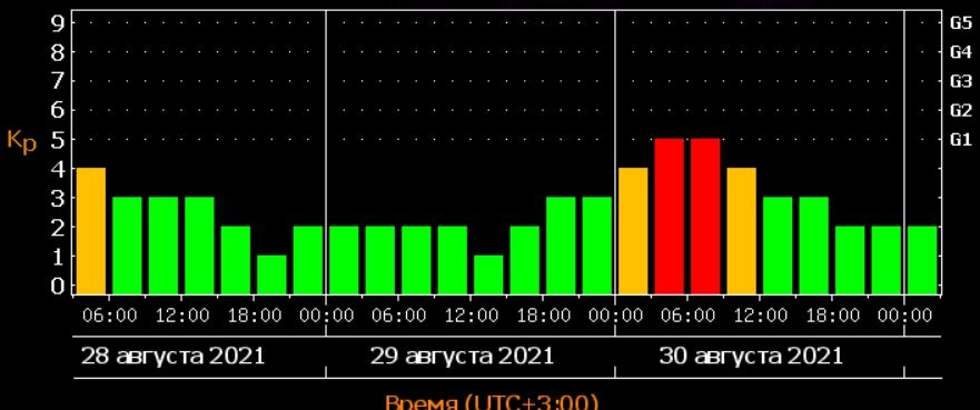 Будет один сильный удар: Землю накроет магнитной бурей "красного" уровня