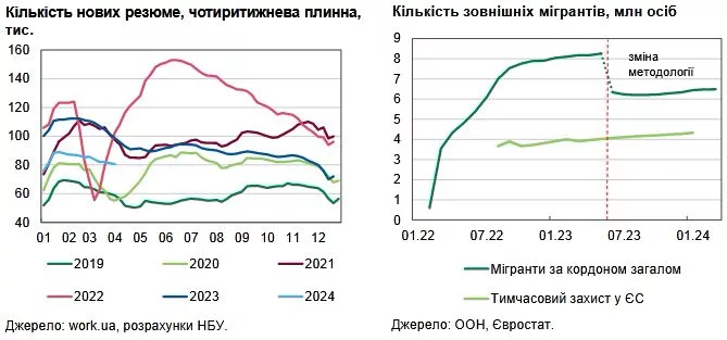 Українські підприємства стикаються з браком персоналу через мобілізацію та міграцію, - НБУ