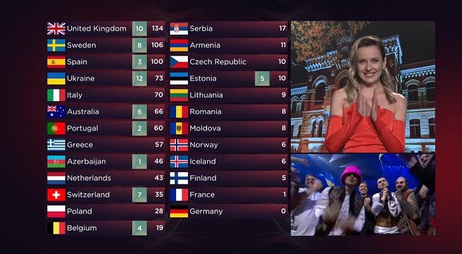 Украина выиграла Евровидение 2022. Почему это - историческая победа