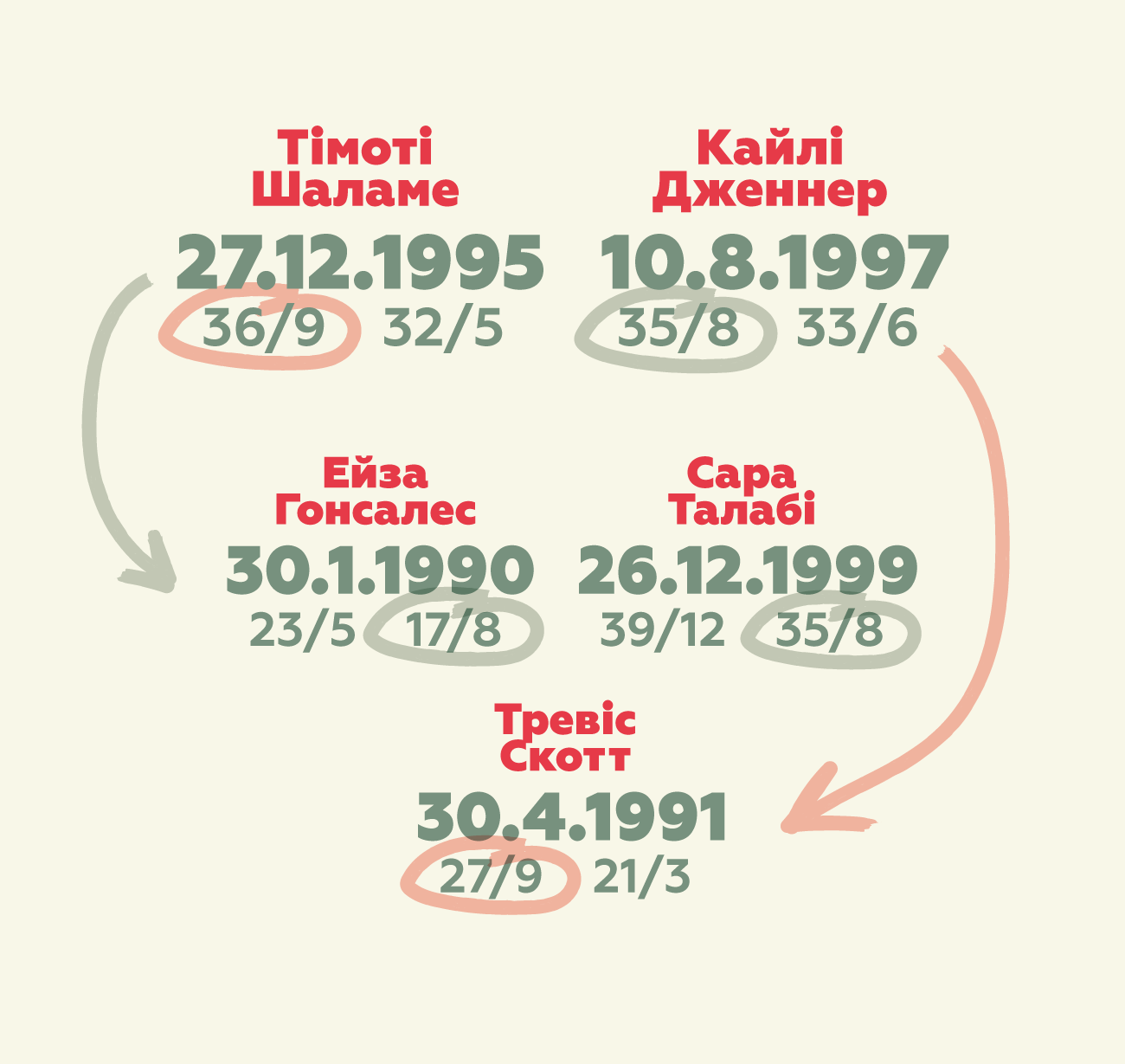 Кайли Дженнер и Тимоти Шаламе: контракт или любовь? Нумеролог озвучила свой вердикт