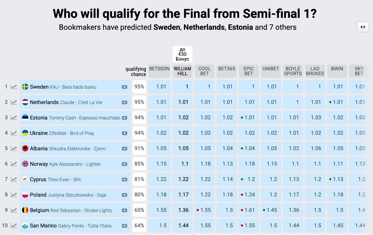Хто переможе на "Євробаченні" і яке місце "світить" Україні: нові прогнози букмекерів