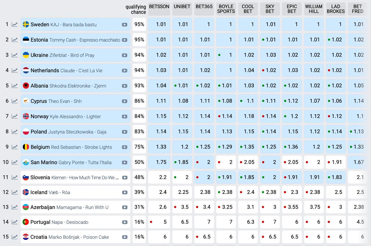 Все песни первого полуфинала "Евровидения": среди них есть главный претендент на победу