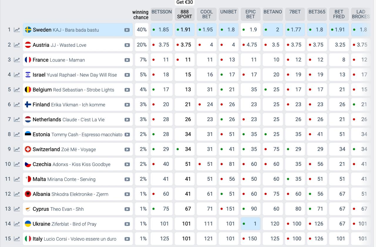 Все песни первого полуфинала "Евровидения": среди них есть главный претендент на победу