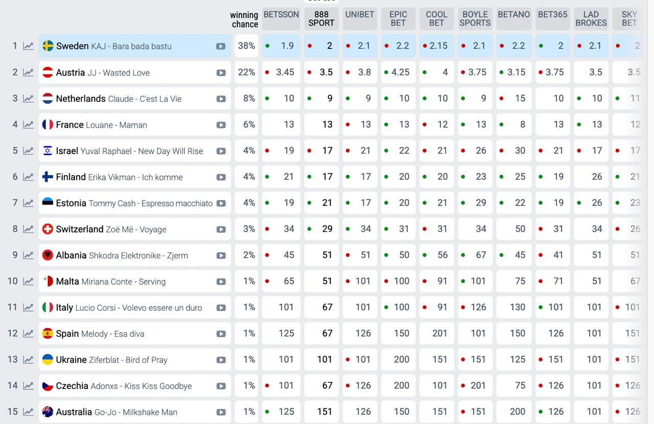 Музыкальный критик ответил, почему не верит в победу KAJ из Швеции на "Евровидении"