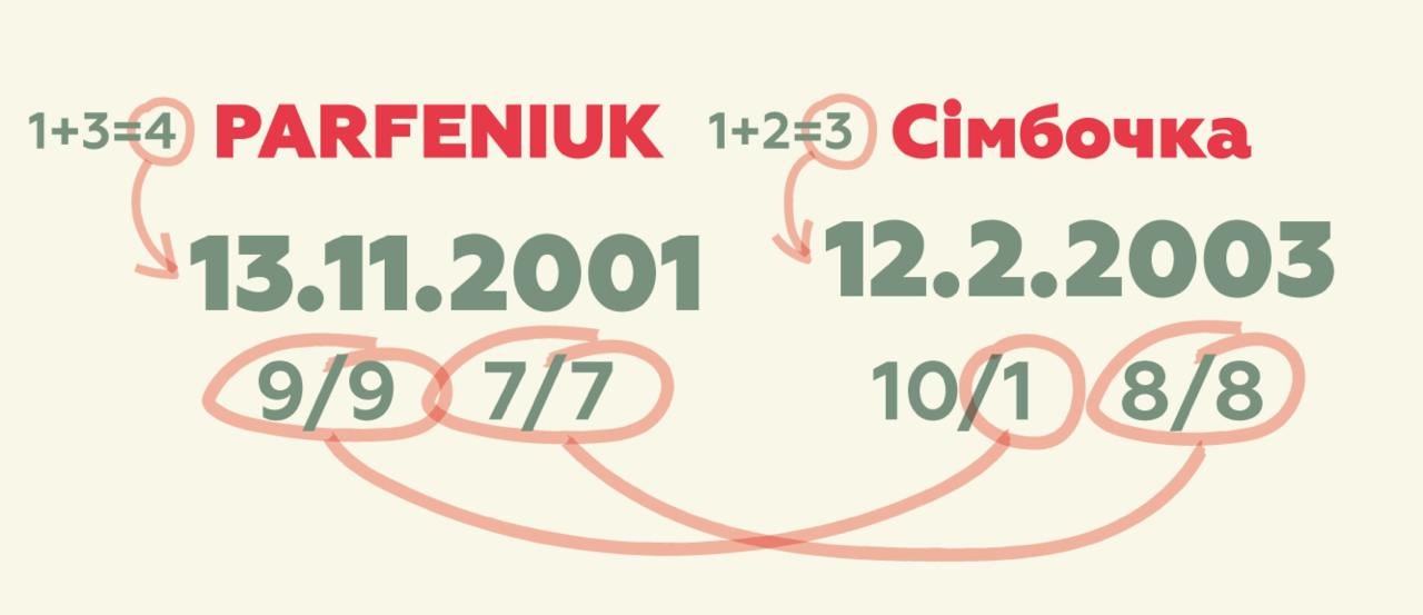 Сімбочка і Parfeniuk знову будуть разом? Нумеролог розкрила таємниці скандальної пари