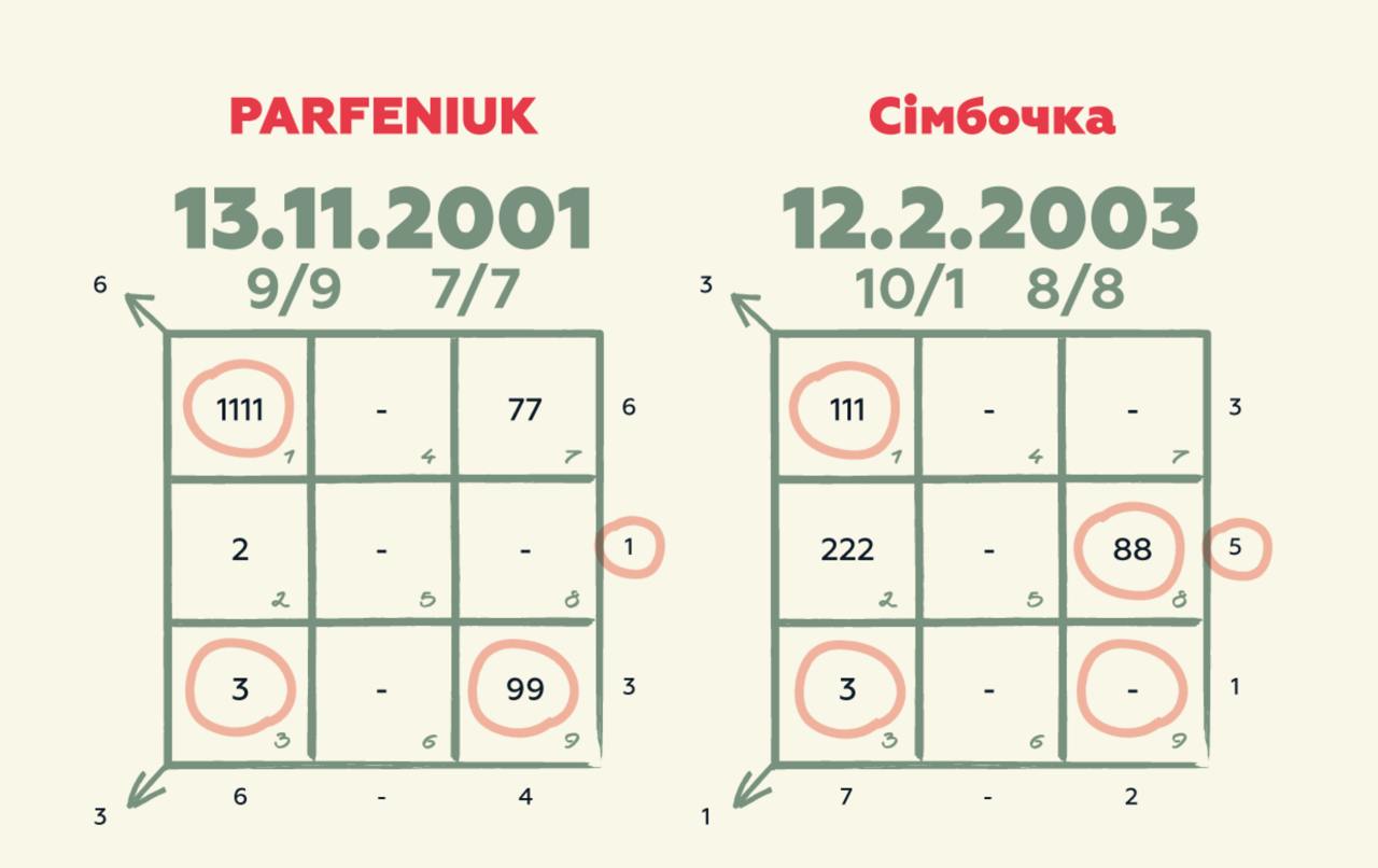 Сімбочка і Parfeniuk знову будуть разом? Нумеролог розкрила таємниці скандальної пари