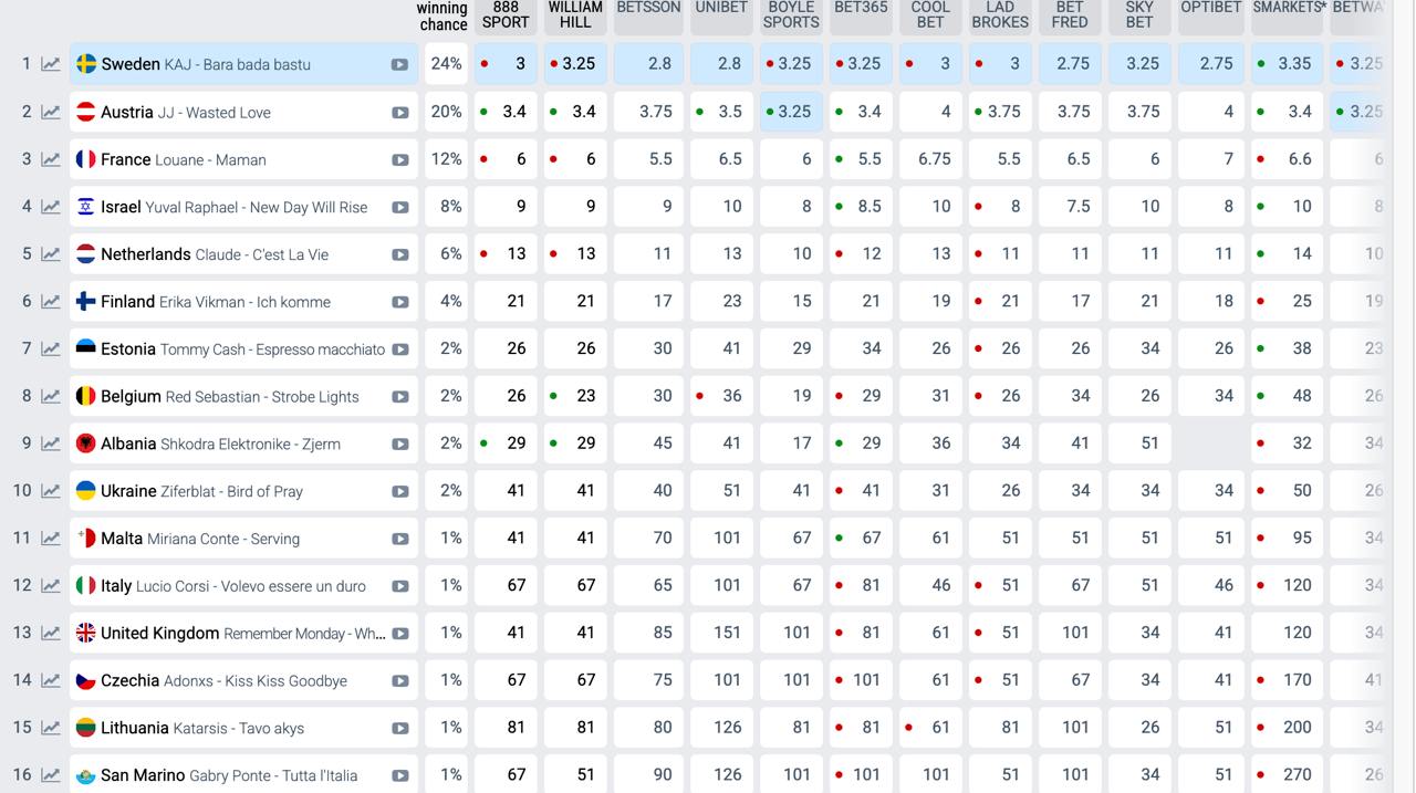 "Євробачення-2025": як змінилися прогнози букмекерів та хто в "десятці" лідерів
