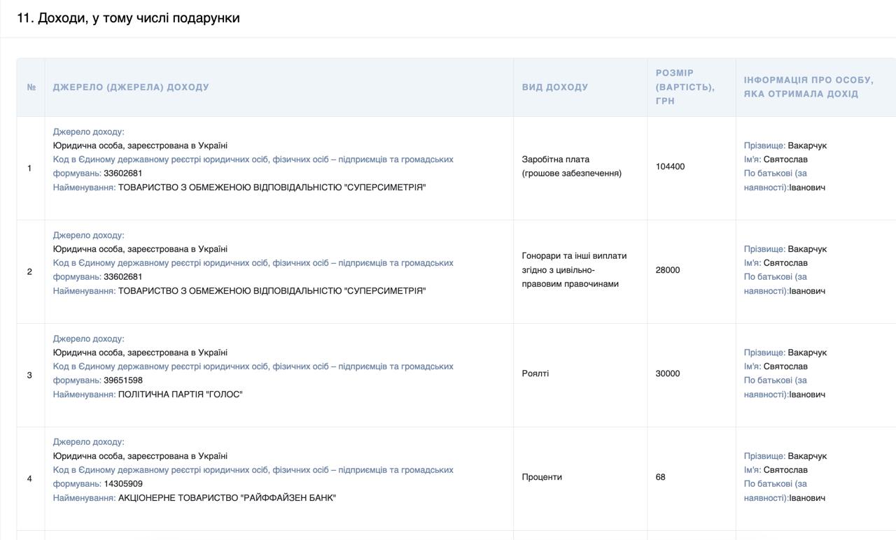 Скільки заробив Вакарчук на службі в ЗСУ. Оприлюднено доходи лідера "ОЕ"