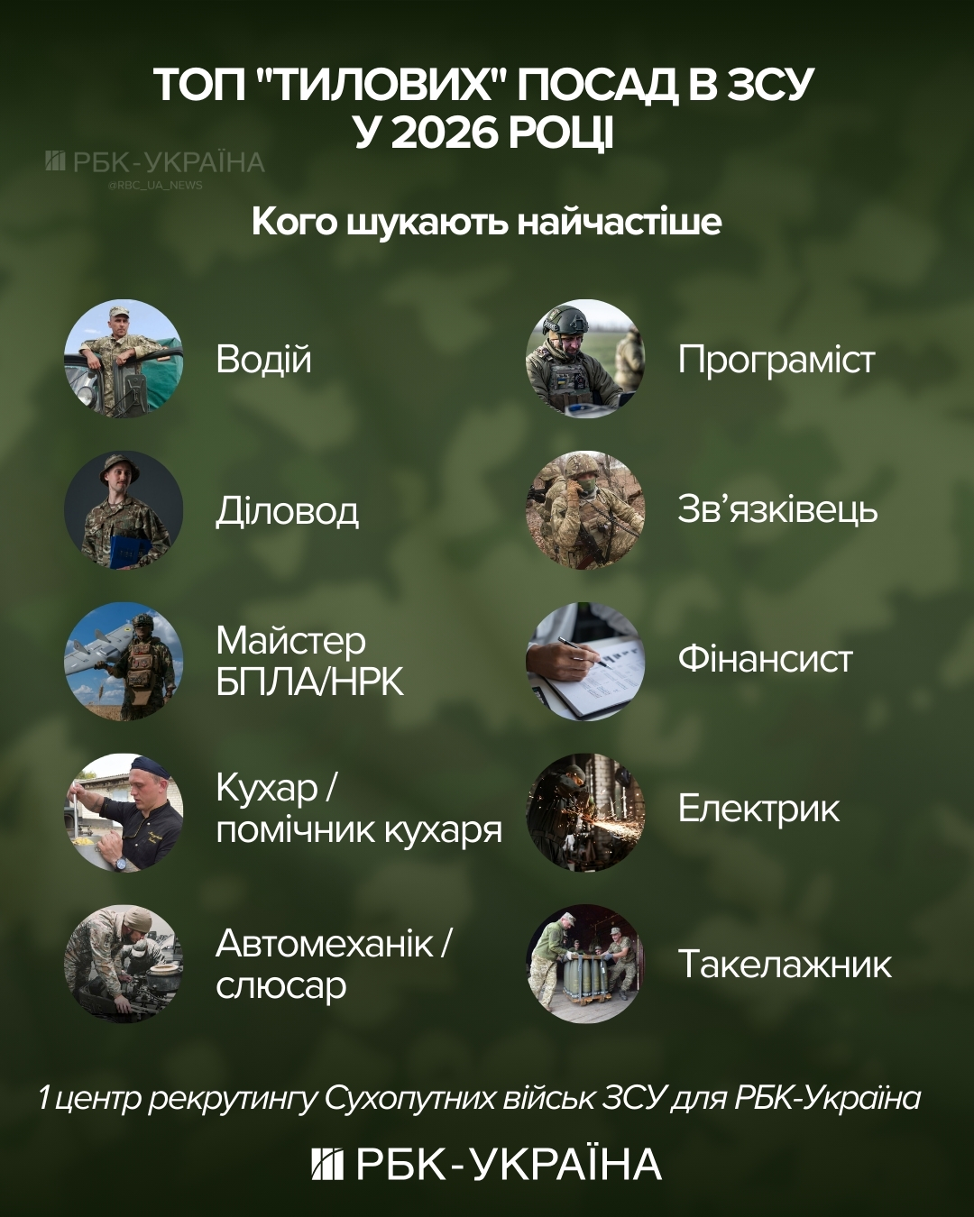 Без візитів до ТЦК і служба не на "нулі": топ "тилових" вакансій у ЗСУ