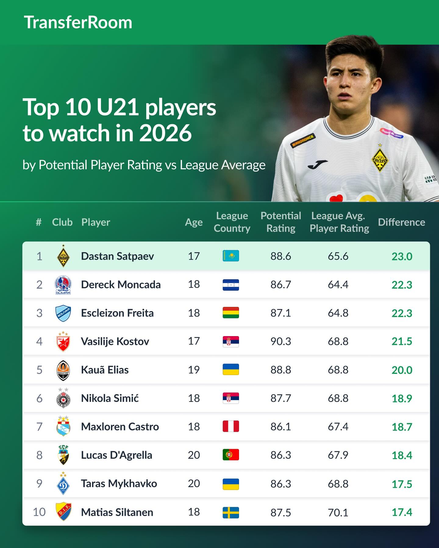 Новий Забарний для АПЛ? Талант "Динамо" підкорив європейський рейтинг і зацікавив "Ліверпуль"