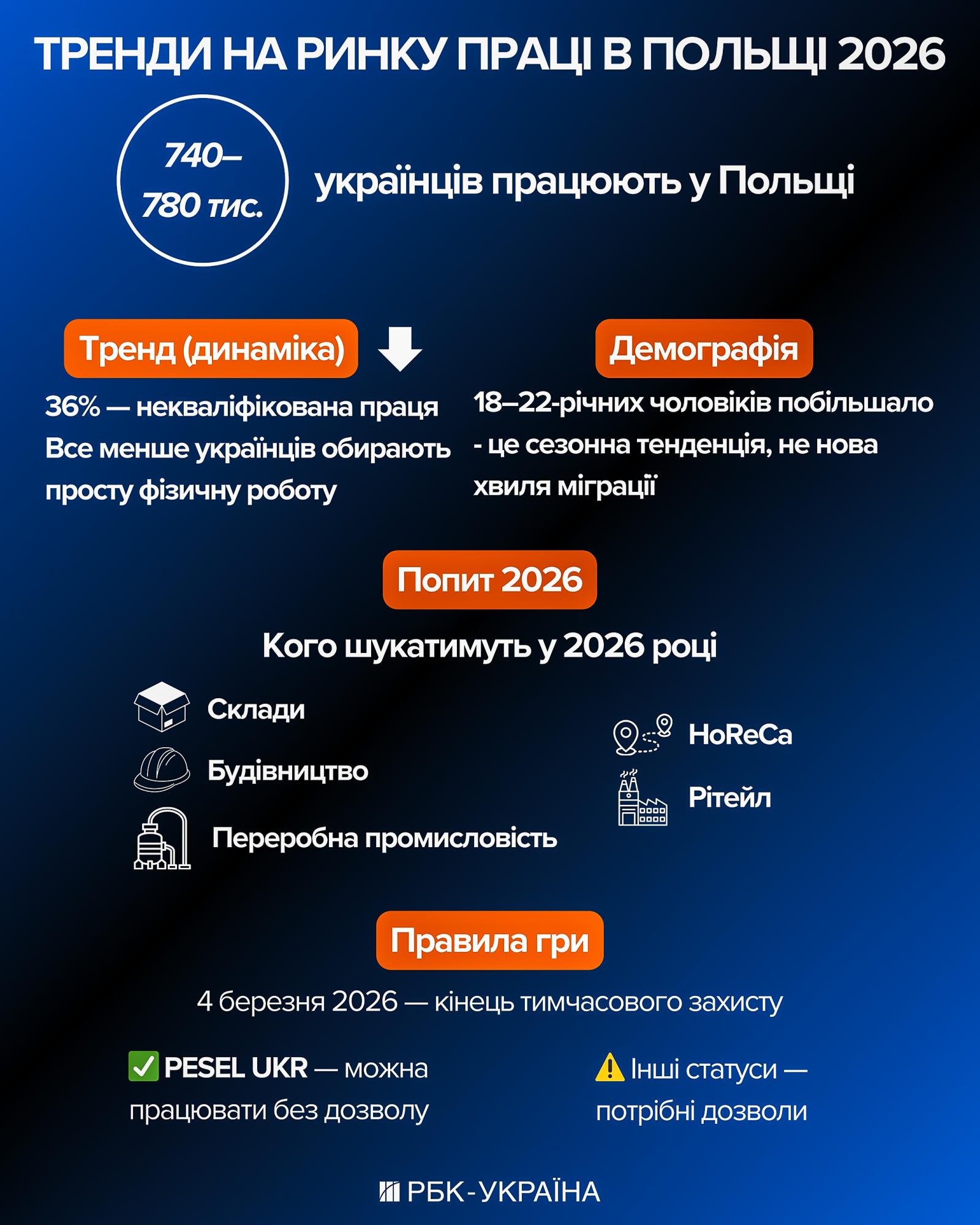 Робота у Польщі для українців: які вакансії пропонують і кого шукатимуть у 2026 році
