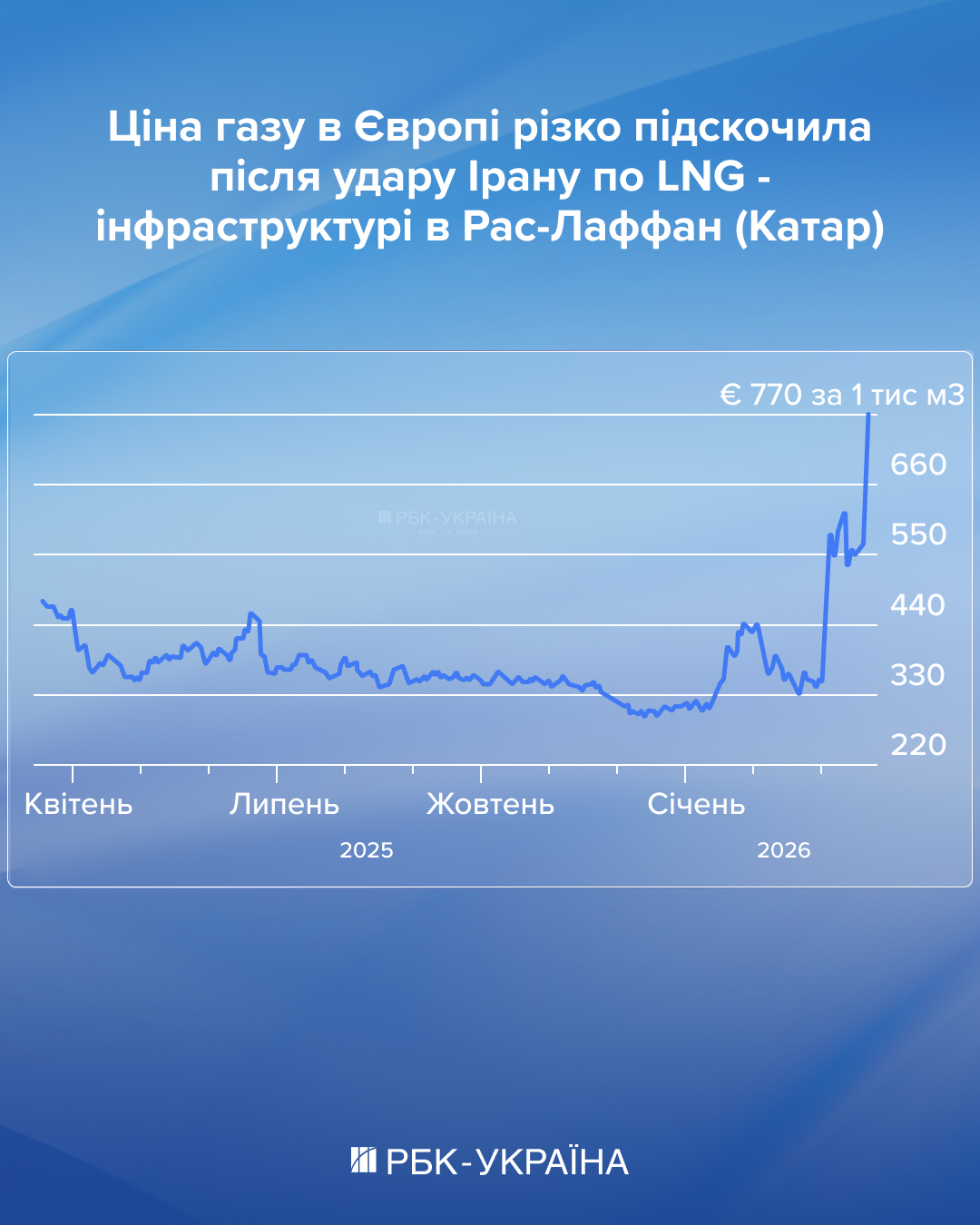 Нефть дорожает, Россия в плюсе: как война на Ближнем Востоке сыграла на руку Путину