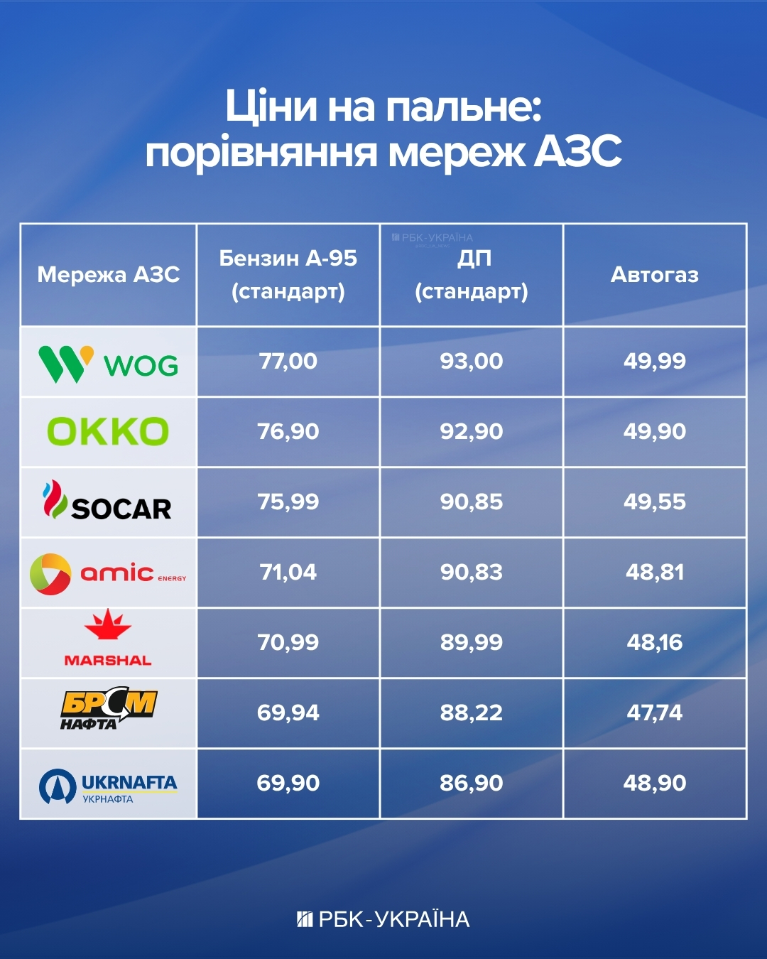 Прірва в 7 гривень на літрі: чому ціни на АЗС різняться і коли пальне почне дешевшати