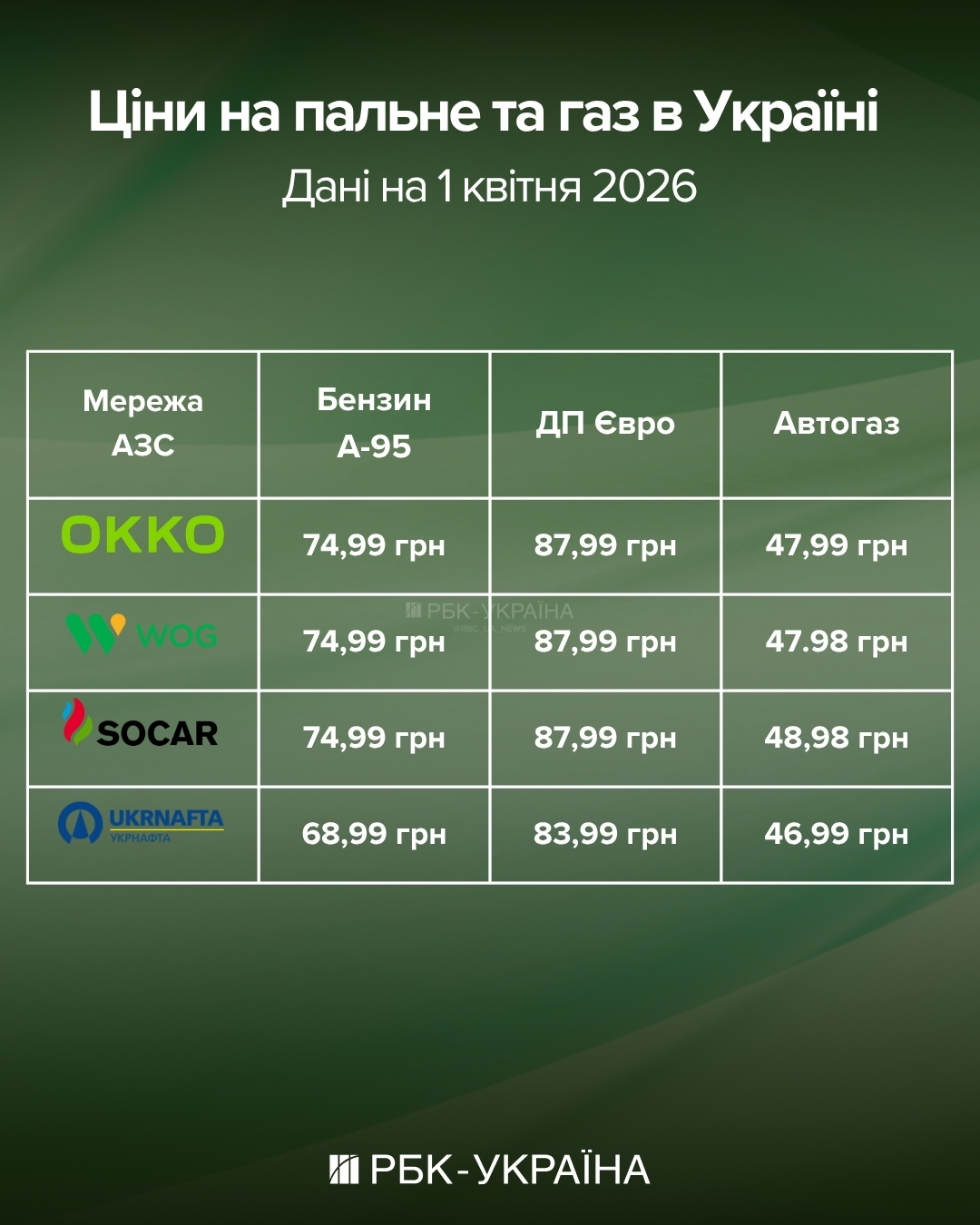 Дизель додав ще 2 грн в ціні: де подорожчало пальне на початку квітня