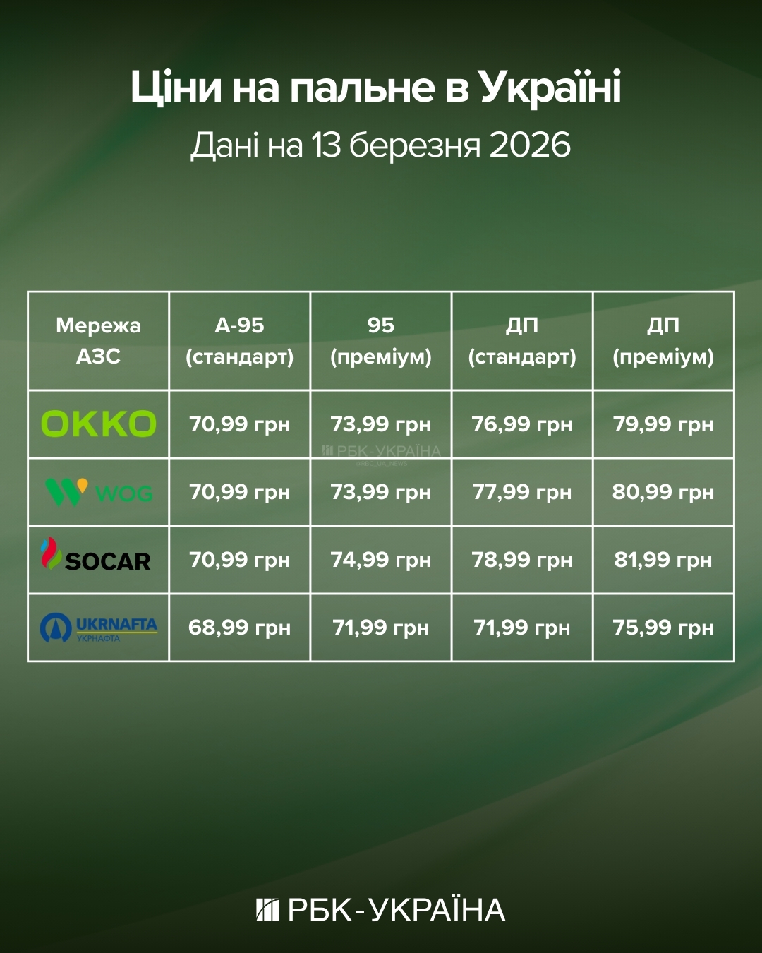 Дизель під 82, а газ - по 45: великі АЗС підняли ціни 13 березня
