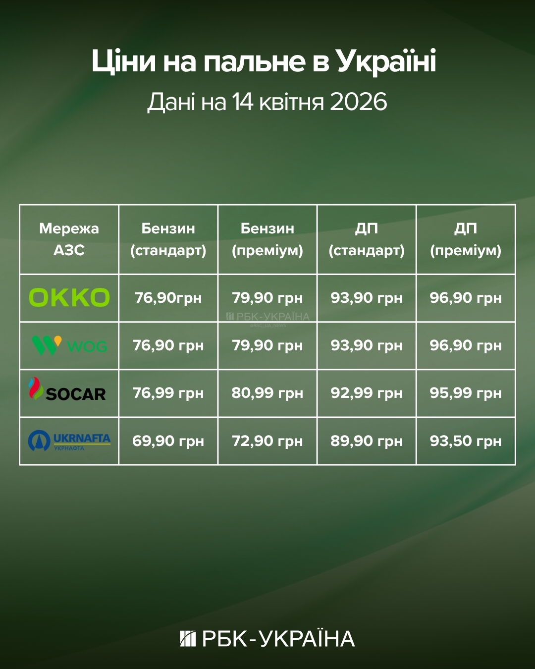 Дизель резко подорожал: сравнение цен на АЗС 14 апреля и где заправиться дешевле