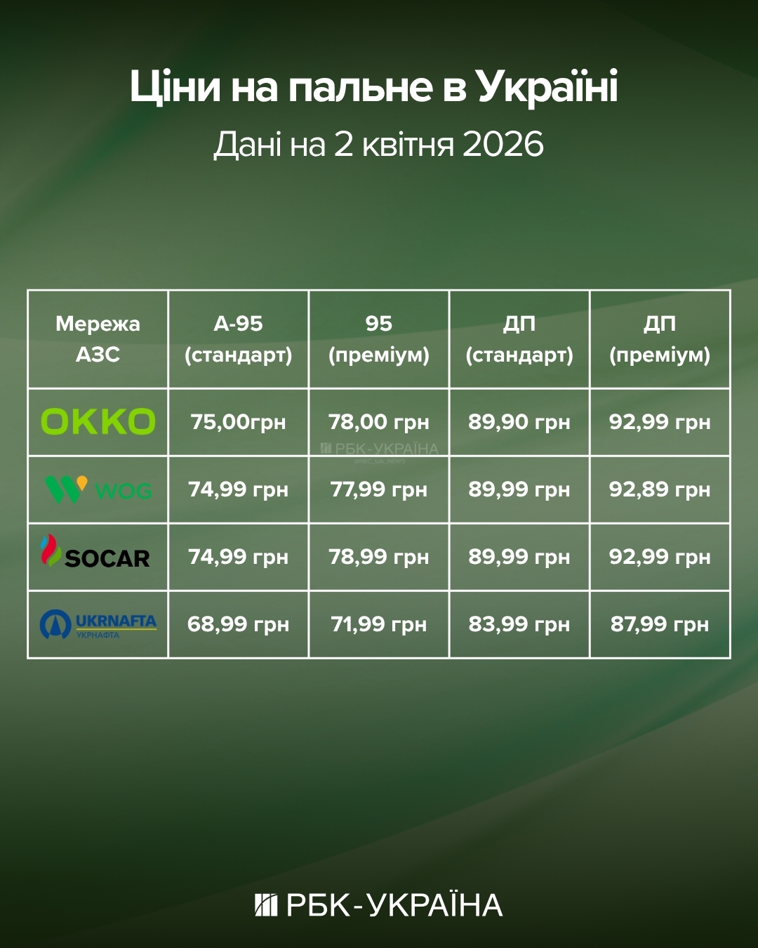 Дизель вже під 93 грн, бензин та газ дорожчають: АЗС підвищили ціни на пальне