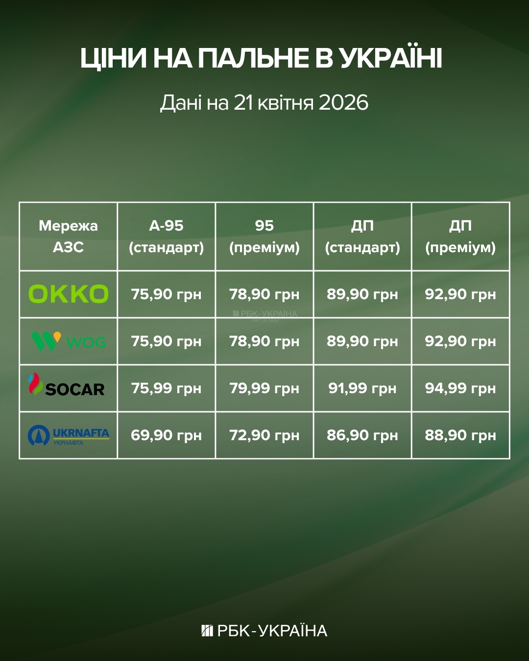 Топливо дешевеет: сколько стоят бензин, дизель и газ на АЗС 21 апреля