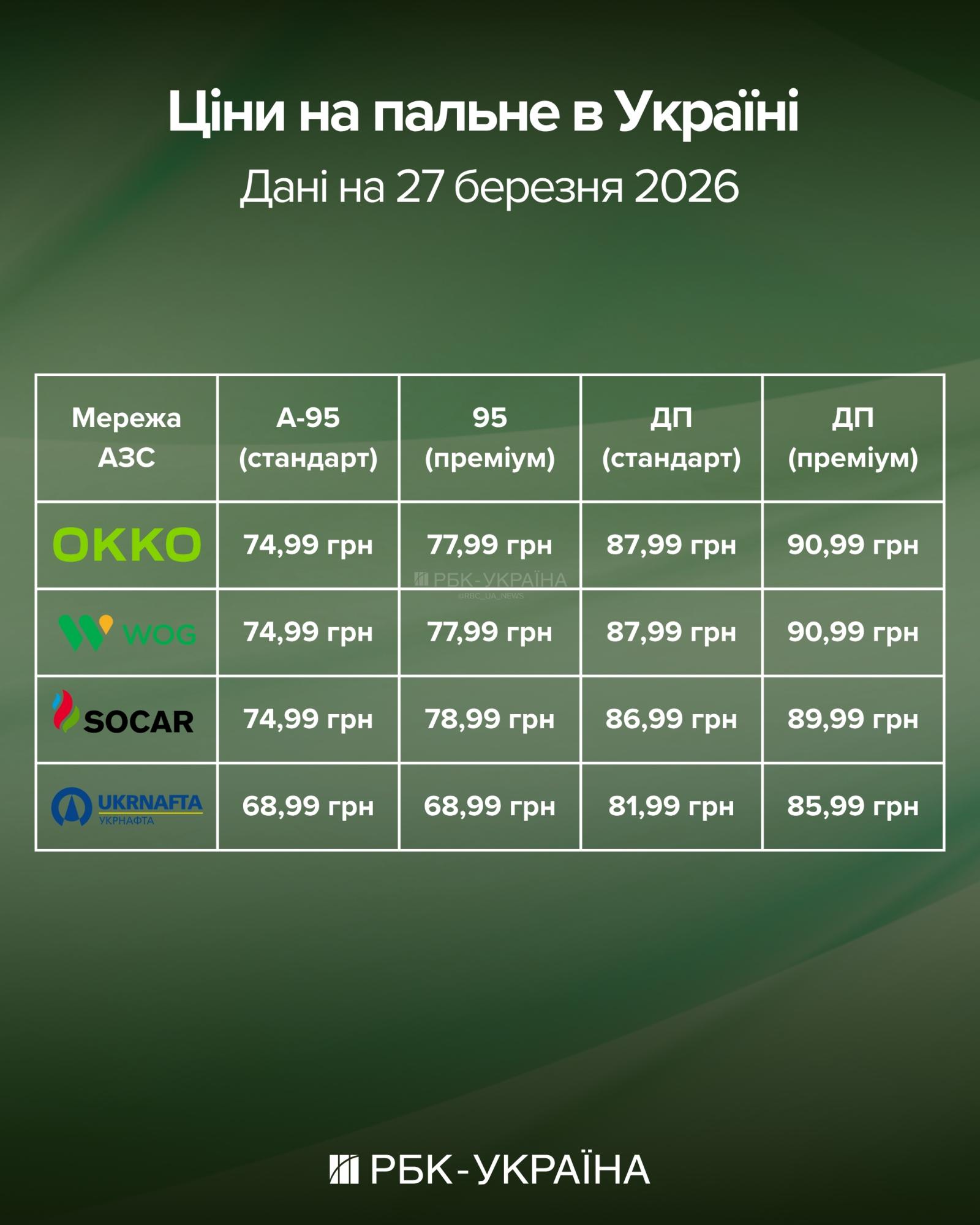 Дизель перевалив за 90 грн: на АЗС різко підняли ціни після обіду