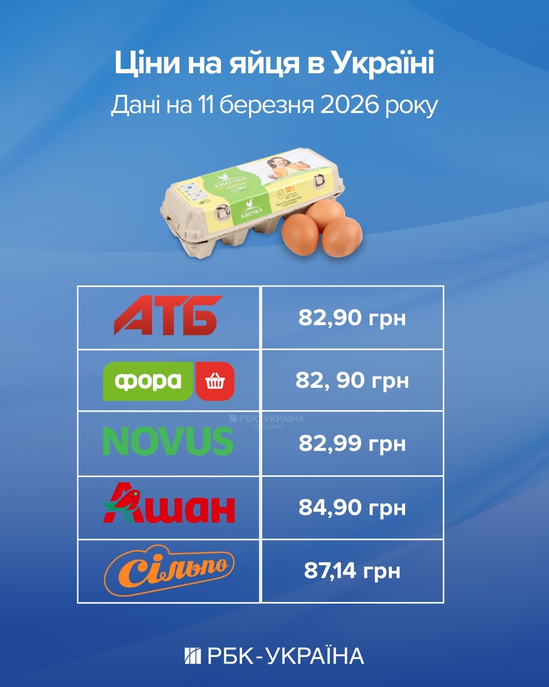 Весеннее снижение цен - под вопросом: почему яйца могут не подешеветь после Пасхи