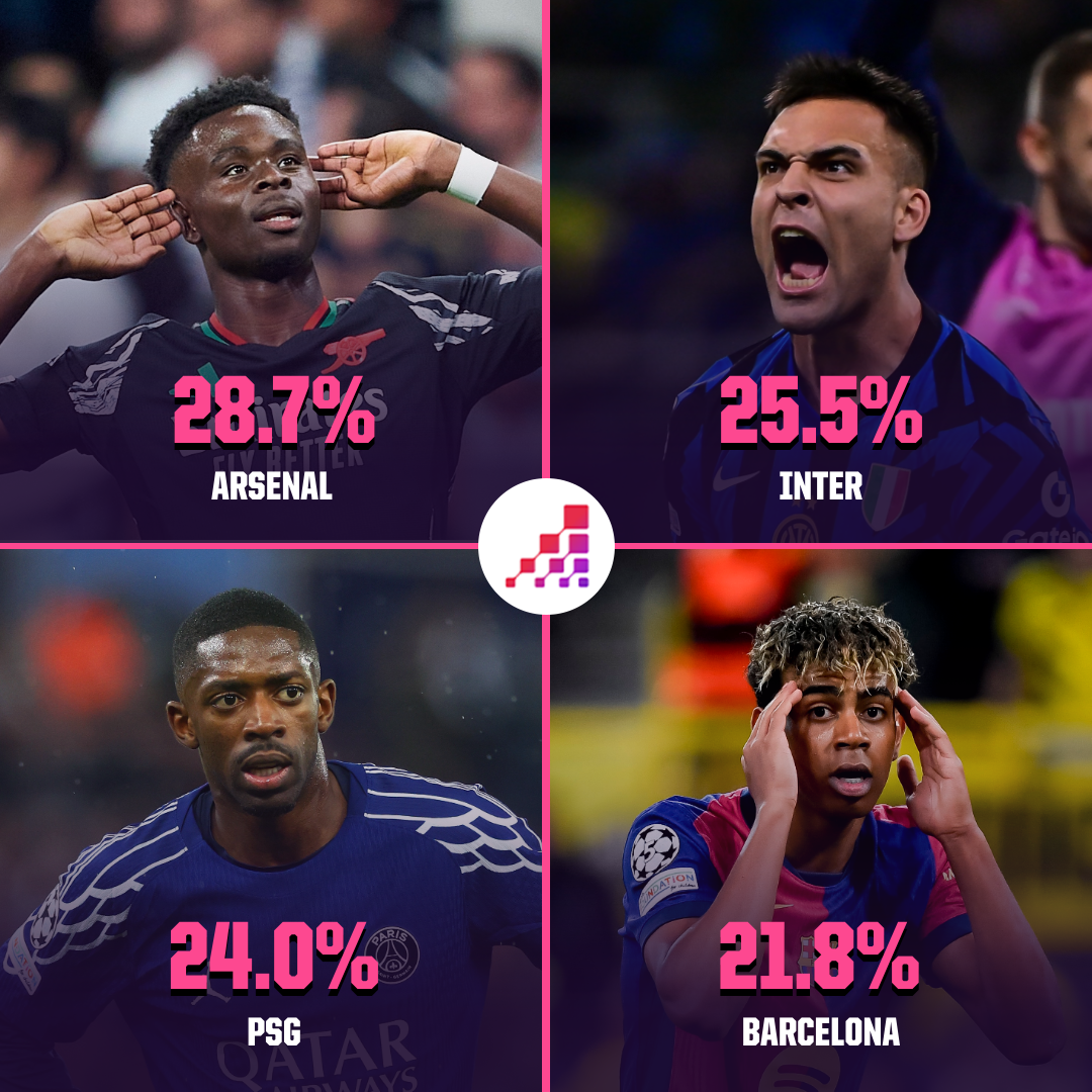 Лига чемпионов: искусственный интеллект пообещал Украине четвертого победителя