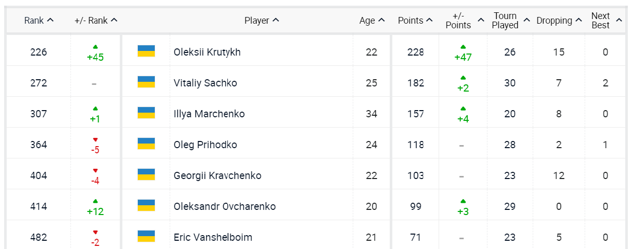 Крутых после триумфа в Праге поднялся на полсотни строчек в рейтинге ATP