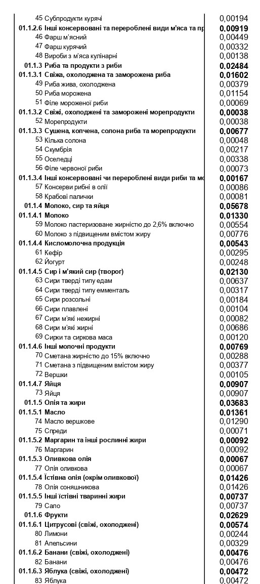 Продукти, комуналка, транспорт, ліки: на що українці витрачають найбільше грошей