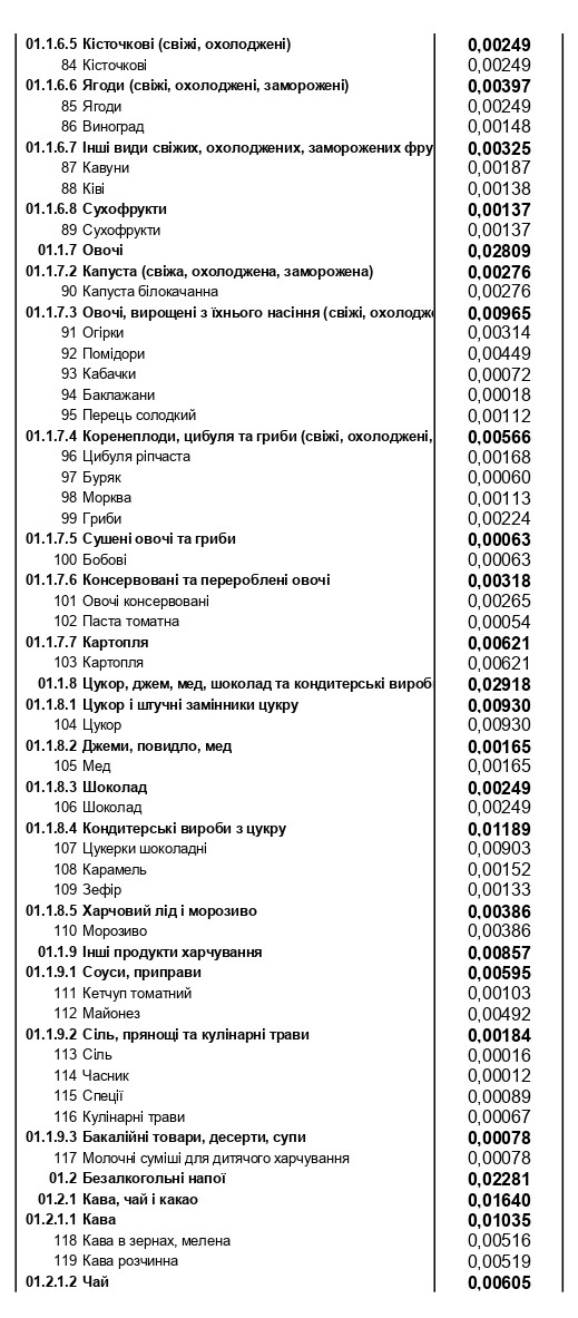 Продукти, комуналка, транспорт, ліки: на що українці витрачають найбільше грошей