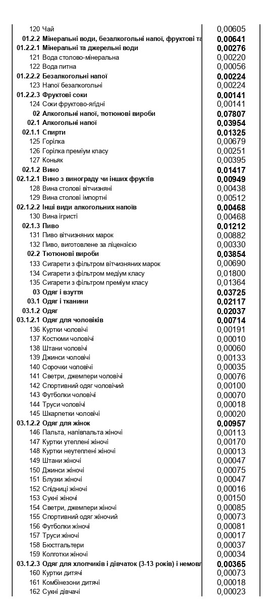 Продукти, комуналка, транспорт, ліки: на що українці витрачають найбільше грошей