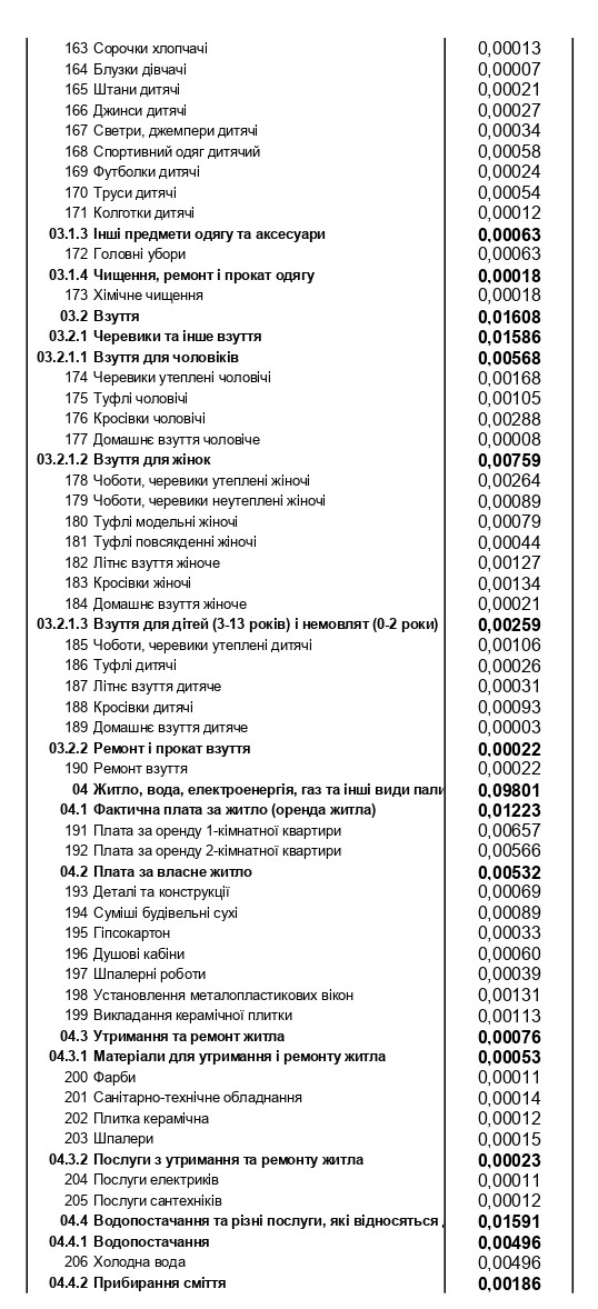 Продукти, комуналка, транспорт, ліки: на що українці витрачають найбільше грошей