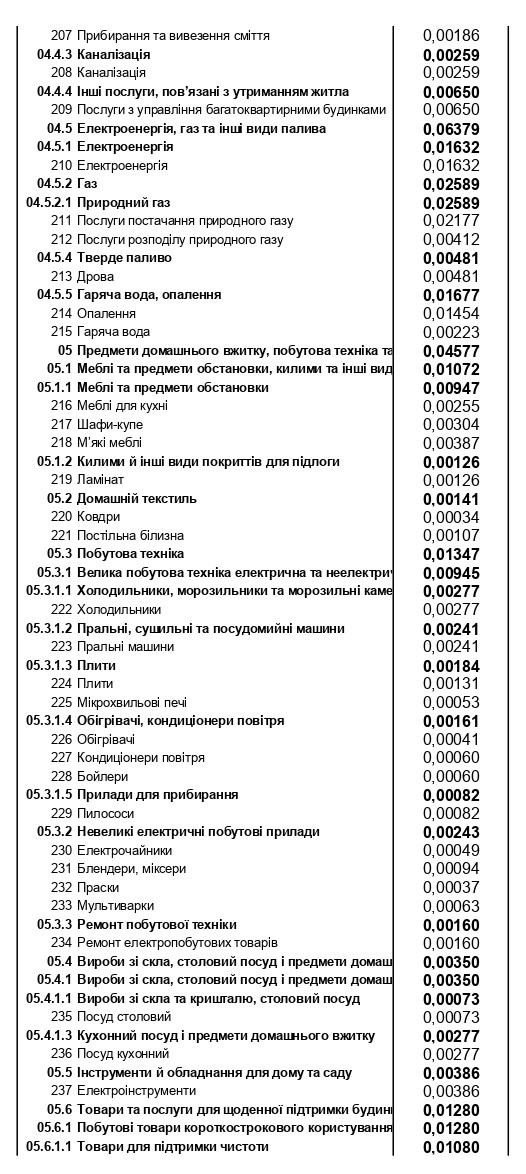 Продукти, комуналка, транспорт, ліки: на що українці витрачають найбільше грошей