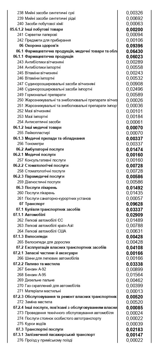 Продукти, комуналка, транспорт, ліки: на що українці витрачають найбільше грошей