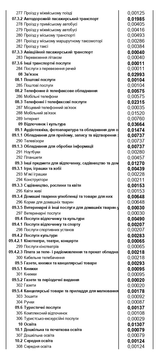 Продукти, комуналка, транспорт, ліки: на що українці витрачають найбільше грошей