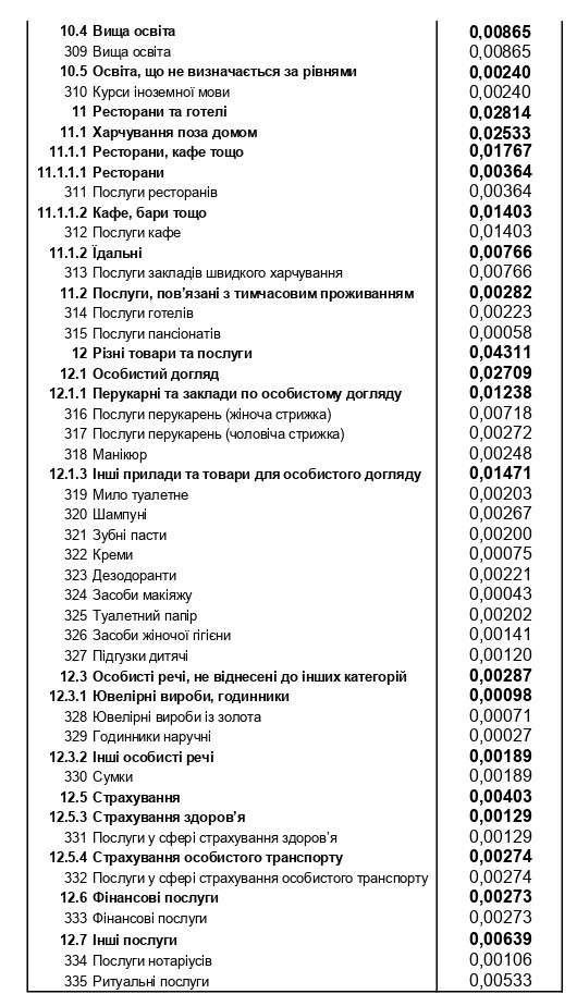 Продукти, комуналка, транспорт, ліки: на що українці витрачають найбільше грошей